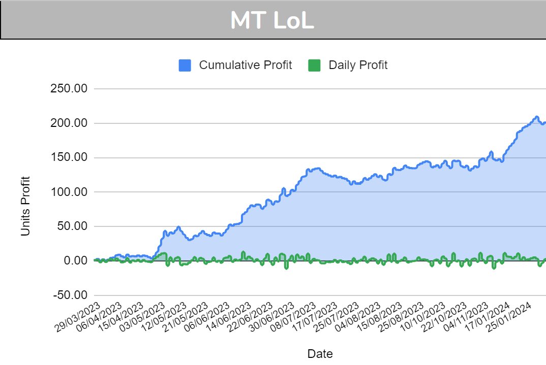 Our Pay As You Go eSports LoL channel had a phenomenal January.
51.3u profit for 32% ROI
Now 200u in profit since we launched last year

No monthly fee, just a commission based structure.
All bets on Bet365.
DM to join
