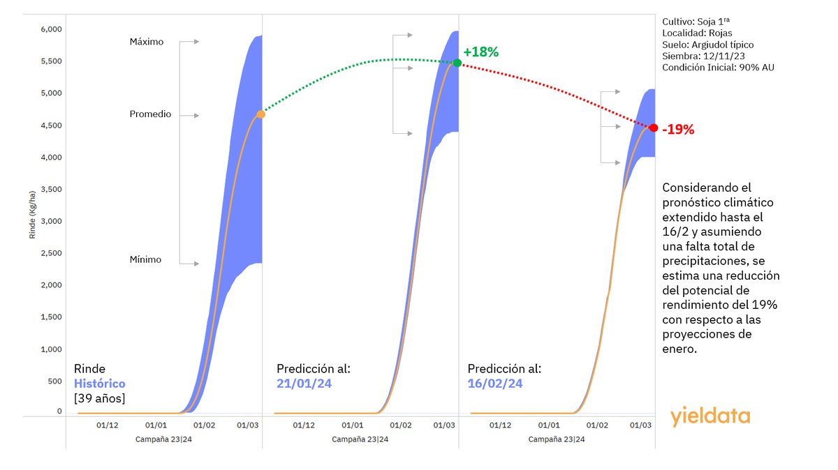 yieldata's tweet photo. @LNcampo Compartimos analisis donde se puede ver el impacto de la pérdida del potencial de rinde si no llueve hasta el 16/2 https://t.co/EVlOgDLH24