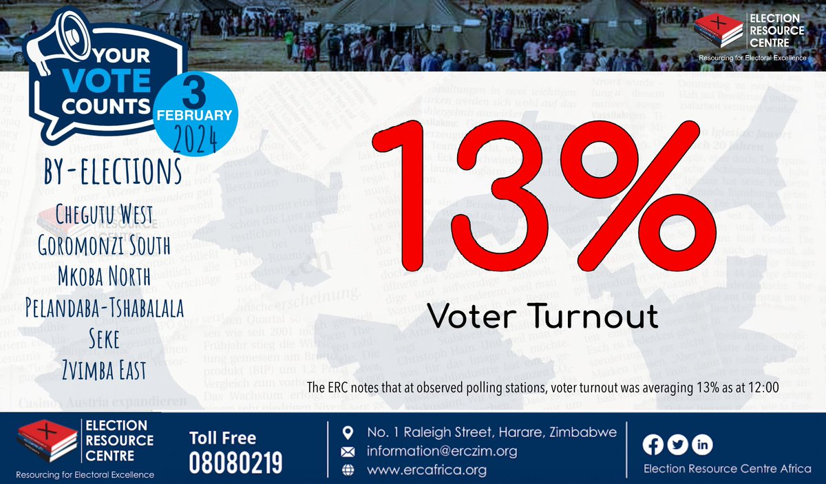 ercafrica's tweet photo. 3 February 2024
By-Elections
Voter turnout remains extremely low.
The ERC notes that at observed polling stations, voter turnout was averaging 13% as at 12:00 noon.
#ElectionsZW https://t.co/ifyp7KpBej