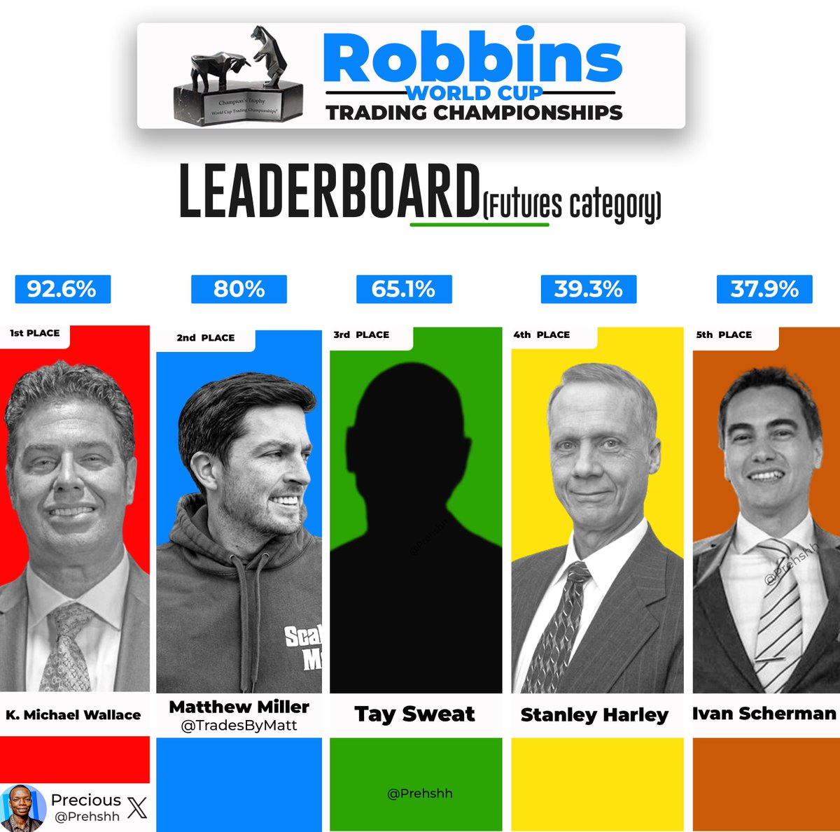 Prehshh's tweet photo. Week in Review at World Cup Trading Championships! 🏆

@TradesWithMatt started at 128.6%, now at 80%, slipping to 2nd place.
@IvanScherman , 2023 World Cup Winner, joins the leaderboard.
@JohnPBannan exits, Tay Sweat takes his spot.
K. Michael Wallace holds the throne.

MORE...👇 https://t.co/WVQAZk6dZ8