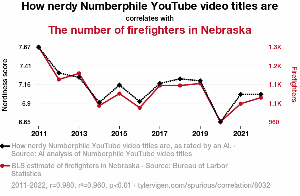 As you can see, <a href="/BradyHaran/">Brady Haran</a> needs to keep up his nerdy-ness on <a href="/numberphile/">Numberphile</a> if he wants to keep Nebraska safe from fires.