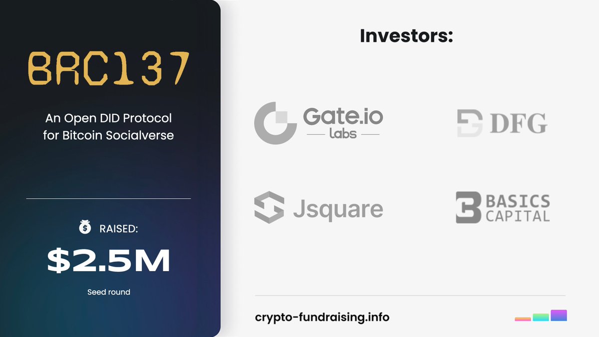 An Open DID Protocol for Bitcoin Socialverse @brc137io raised $2.50M in a Seed funding round led by @BasicsCapital, @DFG_OfficiaI, @gate_labs, @JSquare_co. 
crypto-fundraising.info/projects/brc-1…