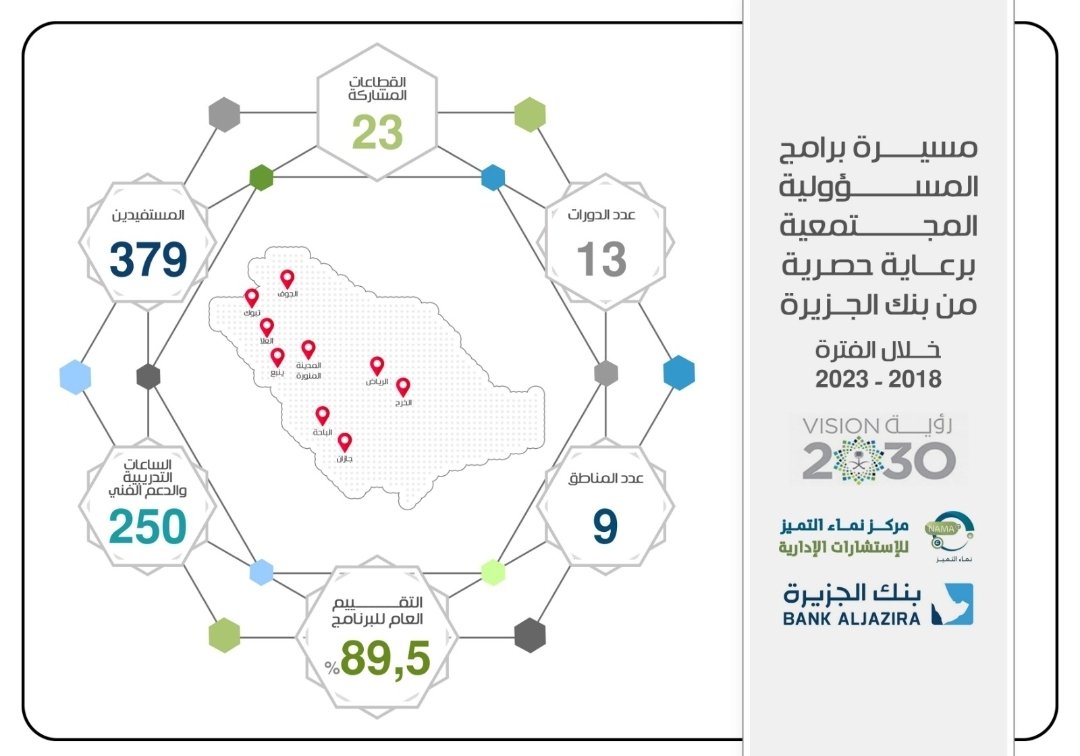 نحن فخورون بكوننا قدمنا نتائج مسيرة برامج المسؤولية المجتمعية خلال الفترة من 2018 إلى 2023 برعاية حصرية من بنك الجزيرة.
تغطية برامجنا على مستوى 9 مناطق وتدريب أكثر ممن 379 ممارس، كان لشركائنا دور في هذا الإنجاز المشترك. شكرًا لثقتكم ودعمكم المستمر #مسؤولية_اجتماعية #بنك_الجزيرة