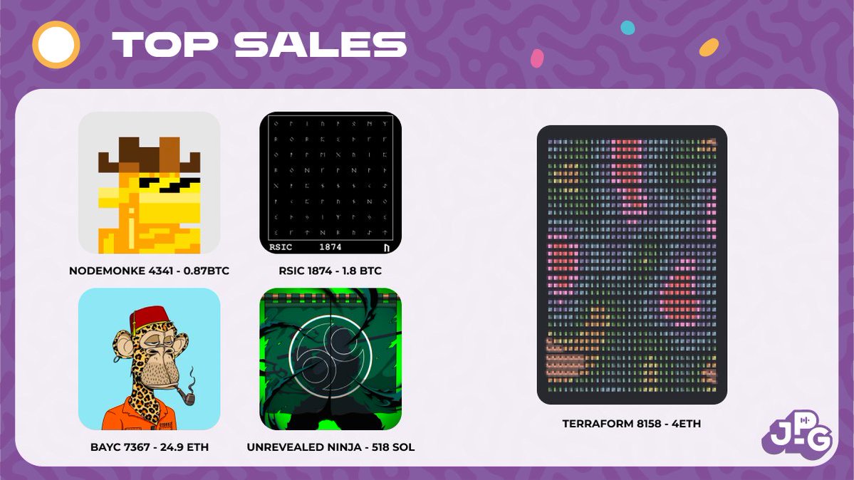 Gm et bon Samedi 3 Février à tous 🫡

Vous aviez autre chose à faire que passer les dernières 24h sur Twitter? 

Pas de problème, on vous a préparé un daily.jpg 👇

⭐️Top News 

Prêt de 1M $USDC sur <a href="/gondixyz/">GONDI</a> pour le @cryptopunksnfts 8219 de <a href="/gmoneyNFT/">gmoney.eth</a>, acheté pour 140 ETH