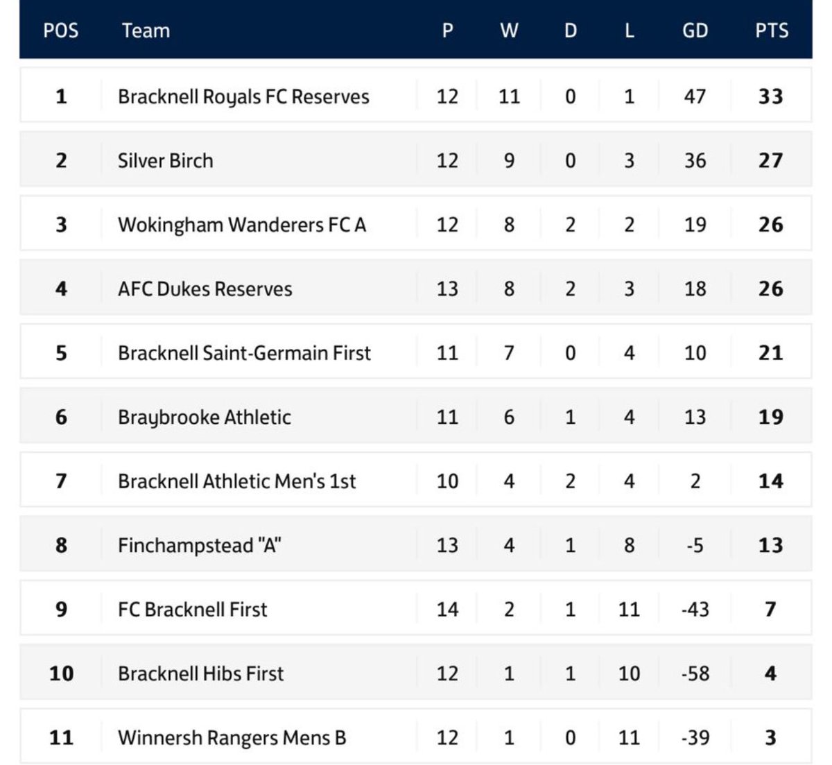 📆 ⚽️ - Game 15 - Doing the double over 1st?🤔

📍Away to Bracknell Royals Reserves this weekend as we look to do the double over them. So far The Rumblers are the only team to have won any points vs BRRs following our win in November🔙

It’s tight between the top four teams ➡️