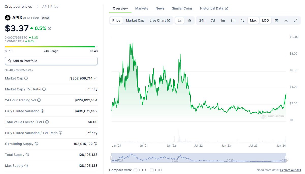 cryptorover's tweet photo. I've invested $25,000 into #API3 

This is the only serious competitor to $LINK.

If you want to win big next bull run, you have to prepare accordingly. https://t.co/uZwusaPp1E