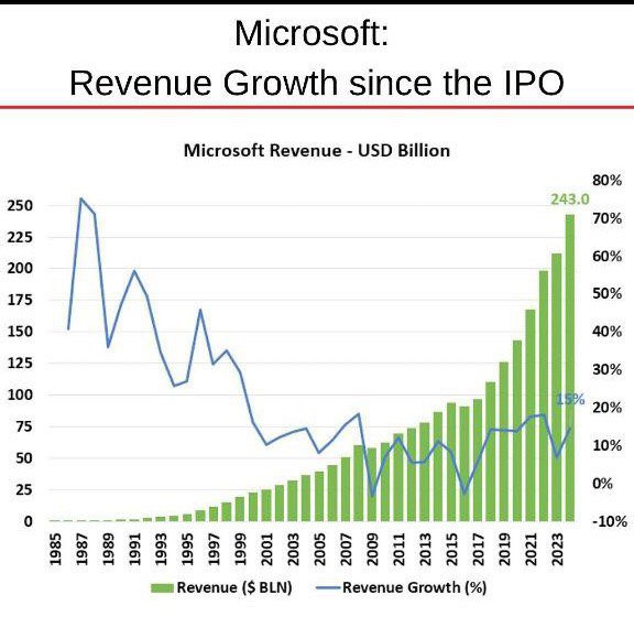 Since its stock market debut in 1986, Microsoft has achieved remarkable growth, now holding the title of the world's largest market cap. The sustained success over several decades is truly remarkable. 💼💹 #Microsoft #StockMarketDebut