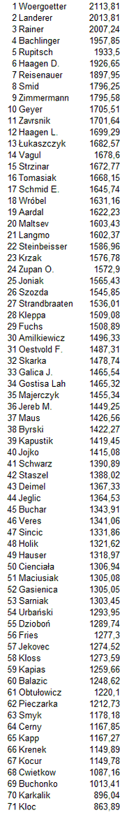 borek99's tweet photo. Lista startujących w FC w Szczyrku według wczorajszego rankingu ELO. 9 (!) najwyżej sklasyfikowanych to 🇦🇹. Różnica między najwyżej (#Woergoetter) i najniżej (🇺🇸 #Kloc) sklasyfikowanym to 1250 punktów i 999 (!) miejsc #skijumpingfamily https://t.co/QaflA0Mgli