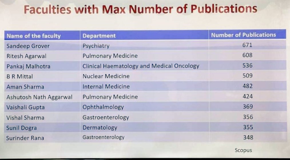 Great to be awarded on the annual research day at #PGIMER and included in the list of those with most publications with legends like @riteshpgi @Amansharmapgi