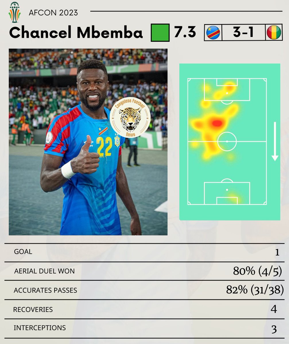 CongoleseFNews's tweet photo. 📊 | Chancel Mbemba🆚Guinée 🇬🇳 

Chancel Mbemba 🇨🇩 a égalisé à la 7️⃣e minutes après le but encaissé. Le défenseur congolais a gagné le plus de duels aériens (4️⃣).  Il est également le joueur ayant intercepté le plus de ballons (3️⃣).

#RDC #RDCGUI #CODGUI #CAN2023 #AFCON2023 https://t.co/fftAlqHOzP