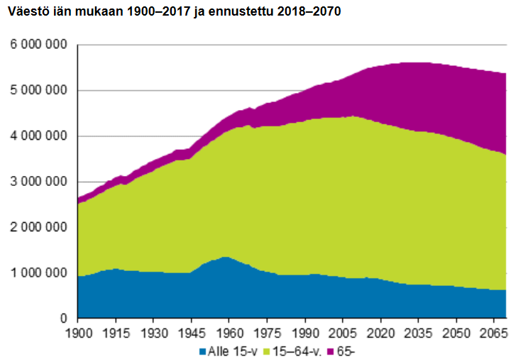 @JP_Latti Ajallisesti ei ole mikään yllätys että sotekriisi iskee juuri nyt. Palveluita massakuluttavien eläkeläisten määrä on räjähtänyt pilviin lyhyessä ajassa. Pahin on vasta edessä ja sopeutustoimia on tehtävä vuosikymmenien ajan