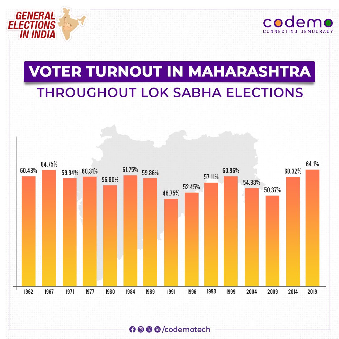 codemotech's tweet photo. Today in the General Elections in India series we take a deeper state-wise look at their performance through the General Elections. Starting with Maharashtra. 

Source: ECI

#India #Politics #Maharashtra #GeneralElection #Election2024 https://t.co/Qx2H6SFCzn