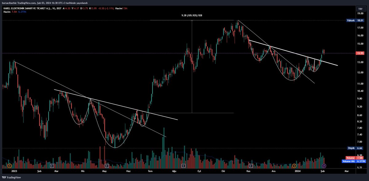 #karel Klasik kendini tekrarlayan hareketler,daha once Tobo sonrasi %105 gibi bi marj acmis