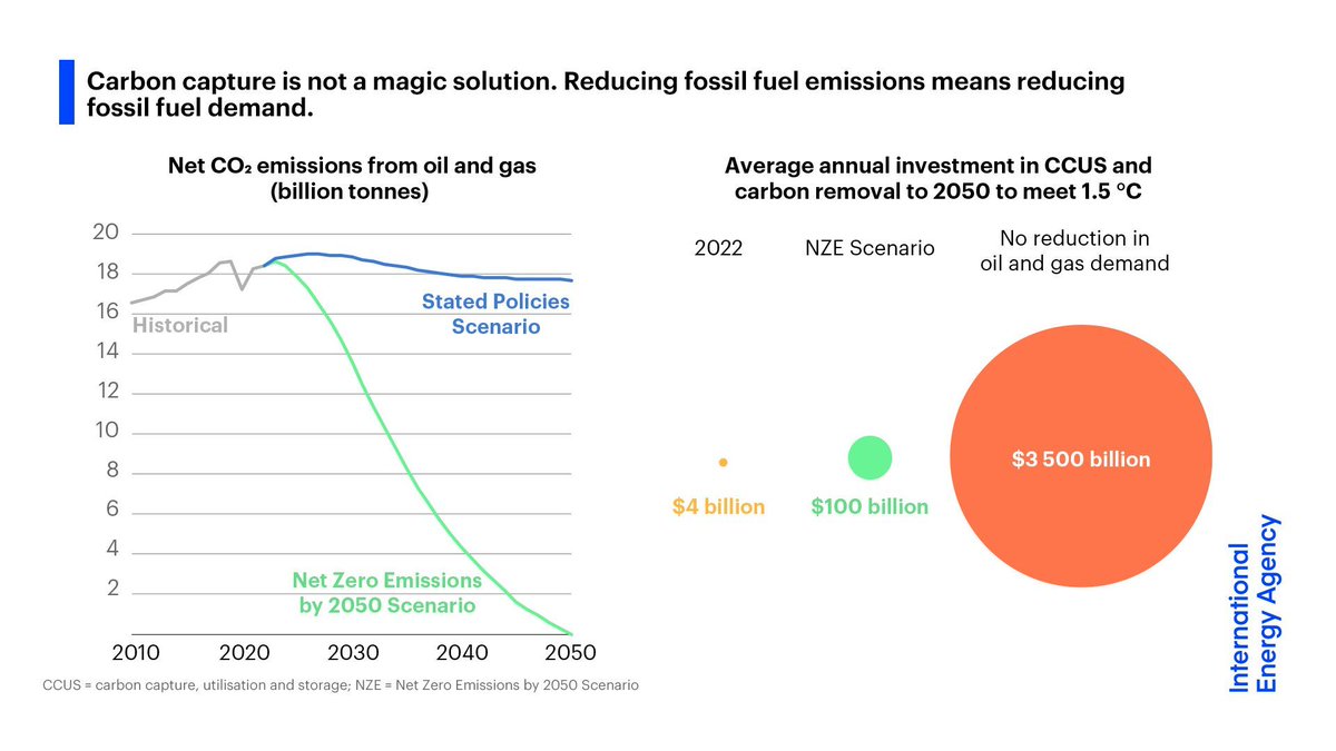 IEA's tweet photo. Reducing fossil fuel emissions means reducing fossil fuel demand. Carbon capture is not a magic solution

Failing to cut demand would require an implausibly large amount of CCUS - with annual investment surging from $4 billion last year to $3.5 trillion ➡️ https://t.co/aiWtForxoK https://t.co/qD0ioorUxf