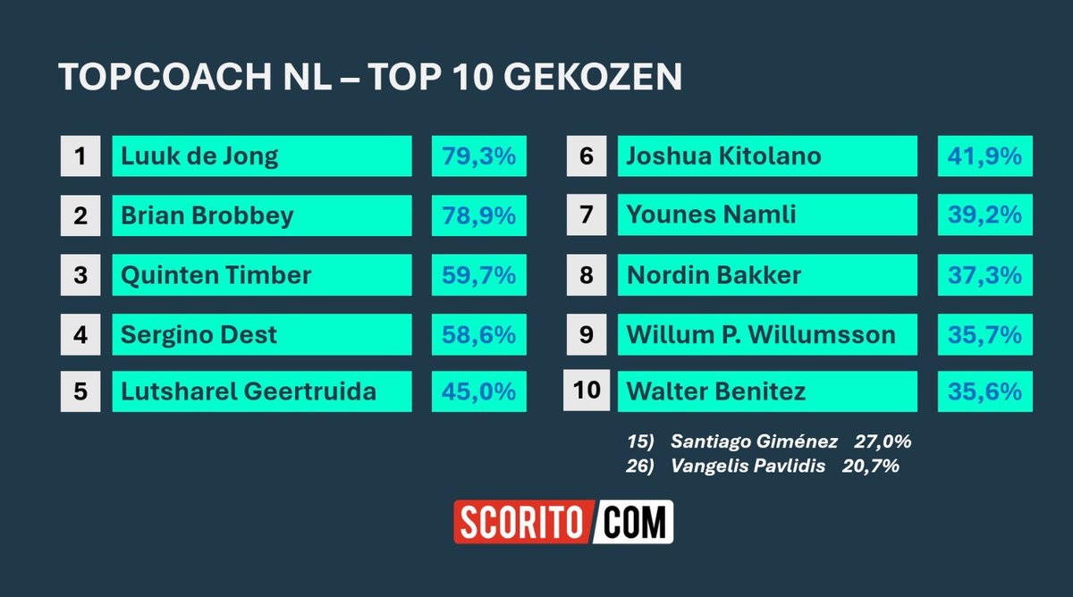 Meneer Scorito tweet media