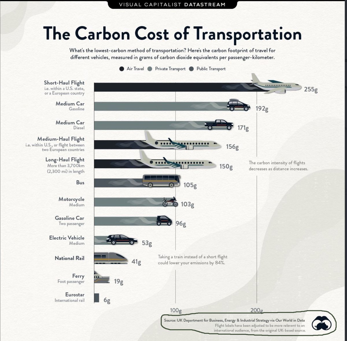 PaulMBigland's tweet image. Another dumb lie by a #5thratePR. The biggest source of aircraft emissions is short-haul flights. #hs2 can decimate the UK Anglo-Scottish market, the biggest in the UK.
