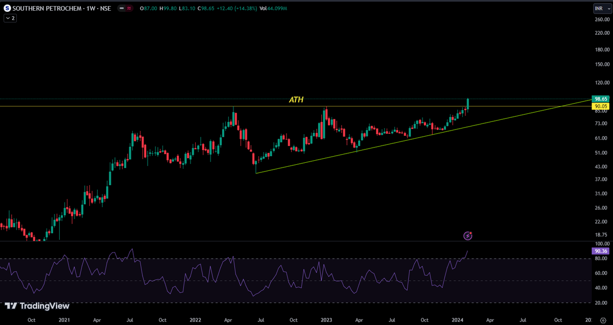Lakshutwits's tweet photo. #SPIC #weektimeframe #StocksToWatch #StocksInFocus #StocksToTrade #StockMarket #today #stocks #trendline #BREAKOUTSTOCKS price formed new #alltimehigh https://t.co/SPj8WqB9fd