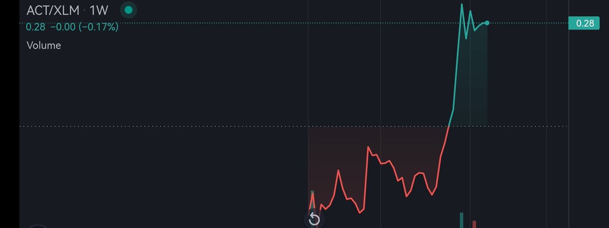 DePIN_RWA_AI's tweet photo. The dominance of $ACT on the #Stellar DEX is undeniable.
With sustainable tokenomics, robust partnerships, and genuine utility.
@stellardao_org and @OfficialApay are spearheading the development of one of the most formidable ecosystems on Stellar. $XLM #XLM https://t.co/PJwjRjhO3m