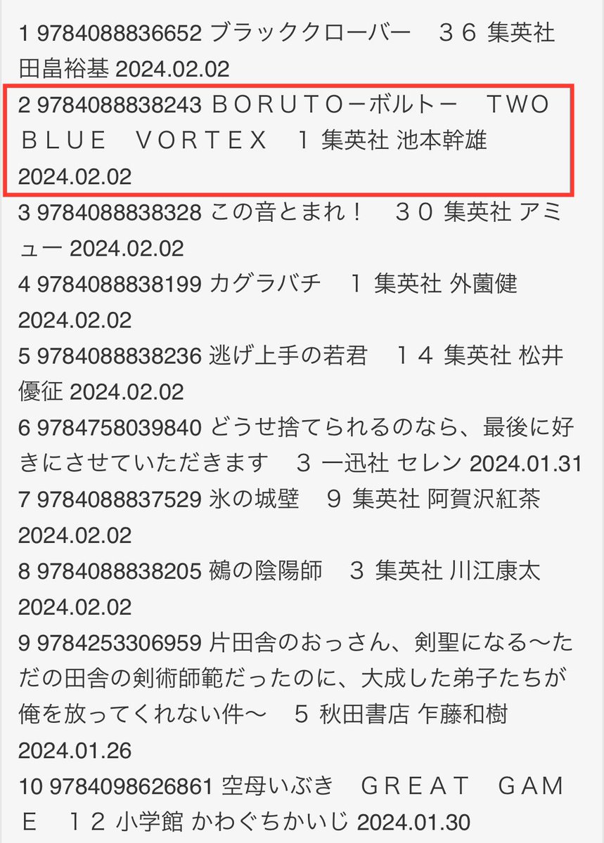 Shoseki day 1 ranking for Boruto: Two Blue Vortex Volume 1 is looking really good! Number 2 spot overall. It’s great to see Boruto back on the charts.