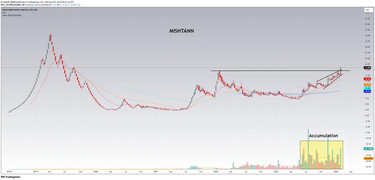 D_Street_Wolf's tweet image. Wonderful Pattern Breakout in #MISHTANN📈
-Ascending Narrowing Wedge Breakout
-Larger volume for many weeks indicates accumulation
-Near 6 year BO
-CMP 21
-Support 19.50
-Tgt 26/35&amp;lt;
#BREAKOUTSTOCKS #nifty #stockstowatch #PSU #bse #IRFC #SCI #Banknifty #IRB #SENSEX #StockMarket