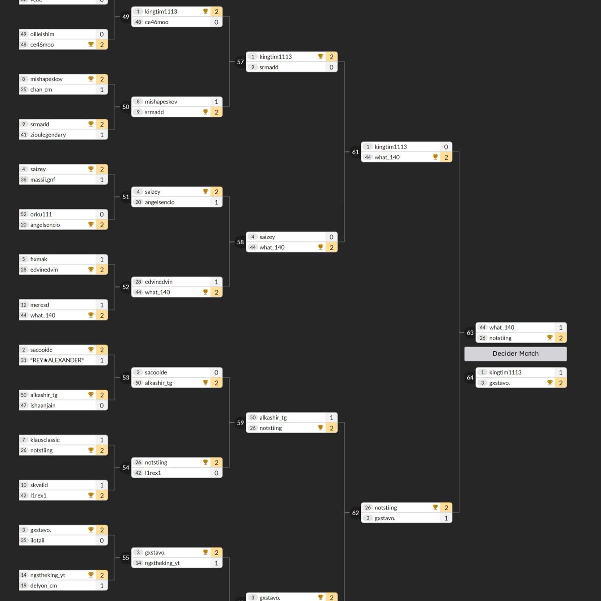 Winner of <a href="/ZityEsport/">ZITY 👔</a> cup #12 🥇