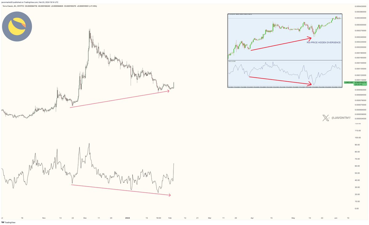 Prices of $LUNC (#TerraClassic) are now showing MAJOR STRENGTH here and this may only be the beginning stages of a MASSIVE recovery, consisting of another approximately +153% upside!

This recovery can be the result of a holding technical bull pattern (Example Displayed)...