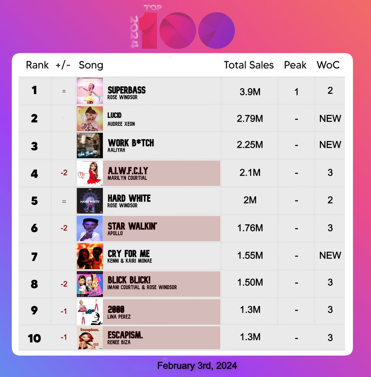 rTUNESco's tweet photo. 📈[RTUNES CHARTS] New Month, New Charters🩷

 #Top100songs #rTunesCharts https://t.co/LsERK7tZ6K