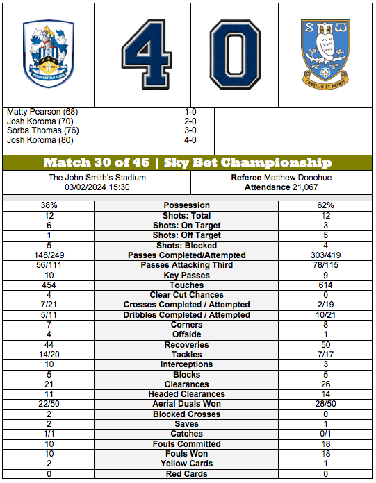 barmyarmyuk's tweet photo. STATISTICAL ANALYSIS | #Huddersfield Town 4-0 #SheffieldWednesday | #SKYBetChampionship |
#htafc vs #swfc | #HTAFCvsSWFC | #HUDSHW | https://t.co/C28xUAWgVj