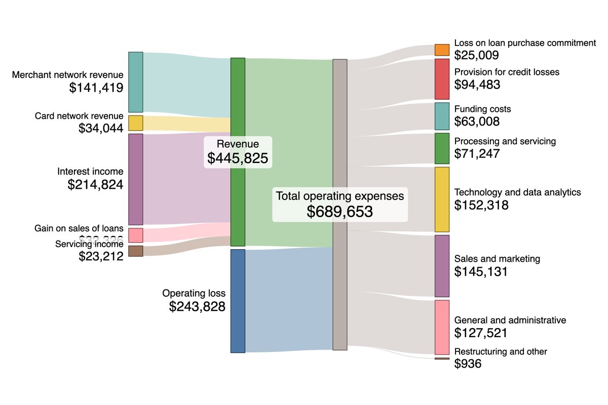 stockwiiz's tweet photo. How Affirm makes money based on Q4'23 earning. https://t.co/uRe2YeHIy9