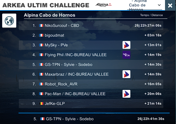 Aujourd'hui vers 12h, ma GS- <a href="/Sodebo_Voile/">Sodebo Voile</a> est 5ème à franchir la porte Cap Horn de <a href="/ARKEAULTIMCHALL/">ARKEA ULTIM CHALLENGE - Brest</a> sur <a href="/VirtualRegatta/">Virtual Regatta</a> , 5 jours intenses sur une option nord assez dingue🤯et ça matche🤩Maintenant, une nouvelle course commence, la remontée de l'Atlantique sud et nord😉⛵️