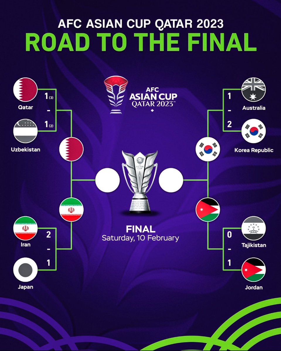 LaProrrogaTV's tweet photo. 🚨 Ya tenemos los cuartos de final 

La copa de Asia siempre con sorpresas:

◻️ Qatar gana en penaltis 
◻️ Japón eliminada en el 90+5
◻️ Korea del Sur empata en el 90+6 
◻️ Jordania somete a Tayikistán 

Quién ganará esta edición?? 
#AsianCup2023 #AsianCup2024 https://t.co/oVoPHC0vbj