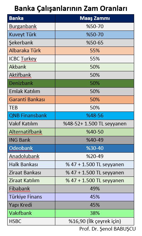 senolbabuscu's tweet photo. Hangi banka çalışanlarına ne kadar zam yaptı? https://t.co/JAEOyHePph