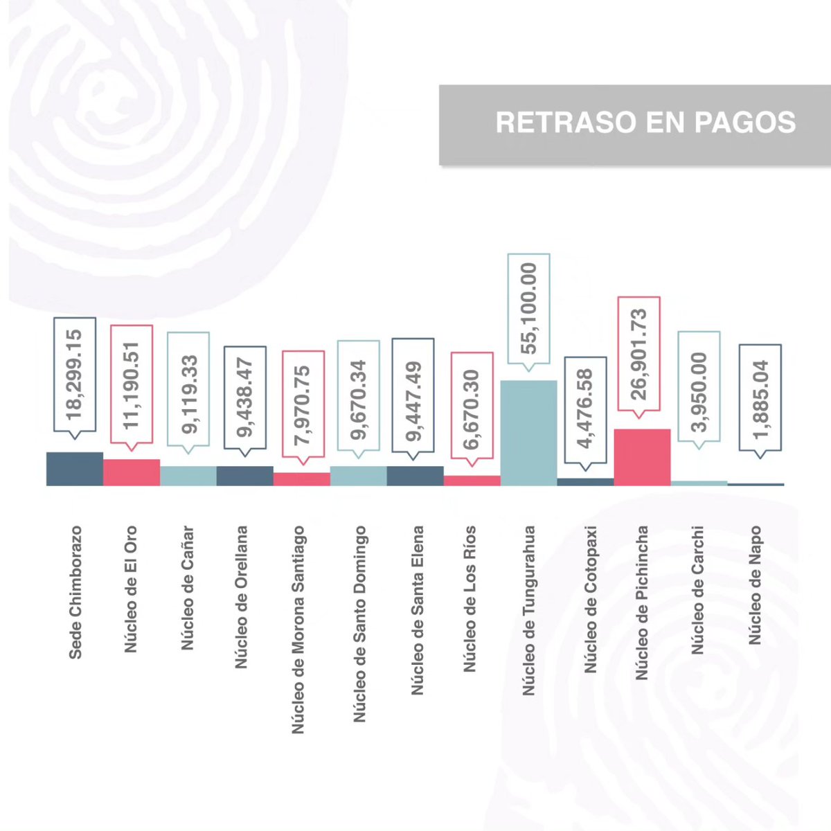 CasadelaCultura's tweet photo. 🔵La Sede Nacional de la Casa de las Culturas y sus Núcleos Provinciales denuncia la deuda del Ministerio de Finanzas, que asciende a Casi 1 Millón de dólares💵.
👉 Conoce los montos adeudados por provincia, hasta el 23 de enero de este año. https://t.co/3vdbi8mT03