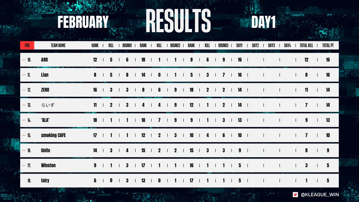 KLEAGUE_WIN's tweet photo. K-LEAGUE 24 February DAY1 RESULTS         

#荒野行動 #提携リーグ https://t.co/69kRp5qgCl