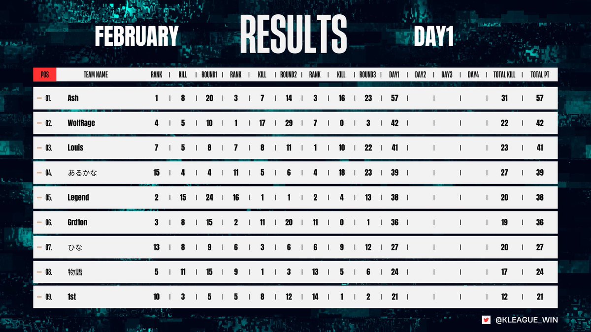 KLEAGUE_WIN's tweet photo. K-LEAGUE 24 February DAY1 RESULTS         

#荒野行動 #提携リーグ https://t.co/69kRp5qgCl