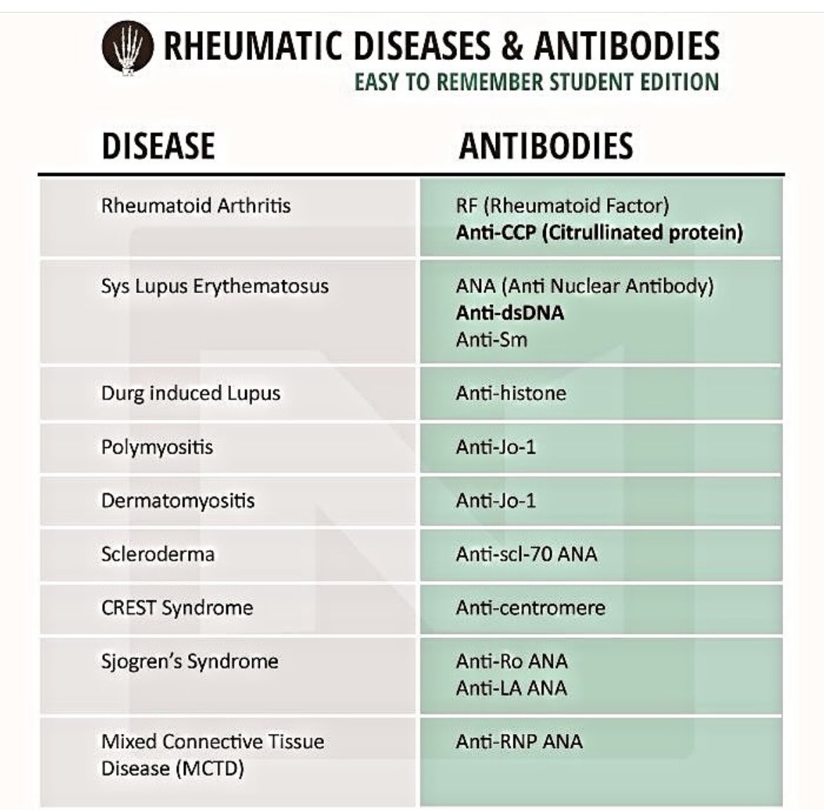 OGdukeneurosurg's tweet photo. Autoimmune Disease Antibodies to Know https://t.co/Tsd9RFETn1