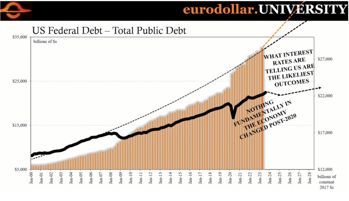 Is The Government Debt Confirming A Crisis 

🧵👇

The US government's massive debt issuance in 2023 was mind-boggling. Trillions of dollars poured into the market. But why didn't it implode? 

Despite the overwhelming debt, Treasury market prices remained surprisingly stable.
