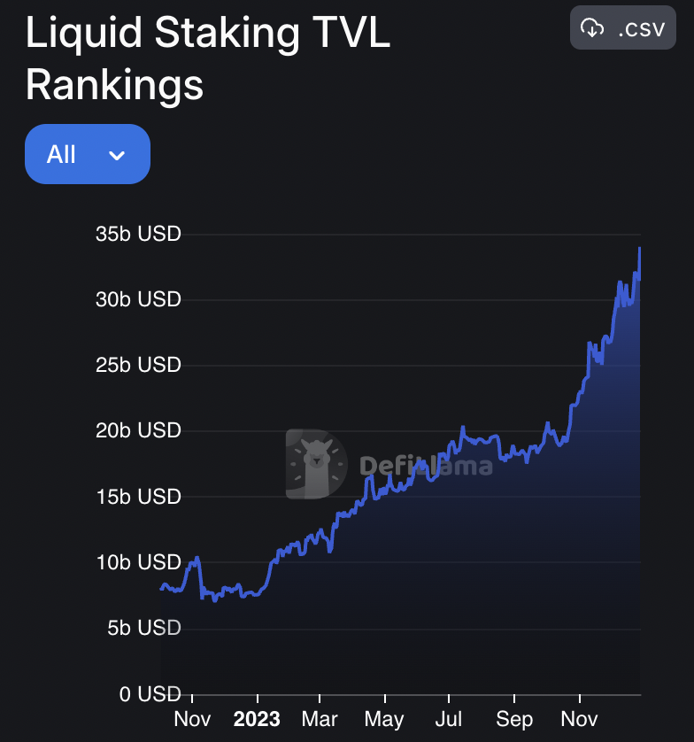 DamiDefi's tweet image. #LSDFi, one of the crypto categories with the most utility has been growing rapidly over the past year 🔥.

From a TVL of $7B in Jan 2023 to $34B in Feb 2024!

Here are 6 hot  #LSD projects to pay attention to⤵️:

⎆ ▪︎ Swell Network (@swellnetworkio)

Swell Network focuses on