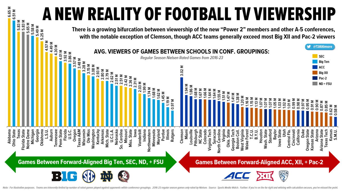 A New Football TV World: 🏈📺
B1G/SEC/ND/FSU vs. ACC/XII/Pac-2 TV Viewers
2016-23

The significance of what happened yesterday with the #B1G + #SEC cannot be understated.  With FSU on its way out and ND standing alone, take a look at how intra-conf group viewers compare between