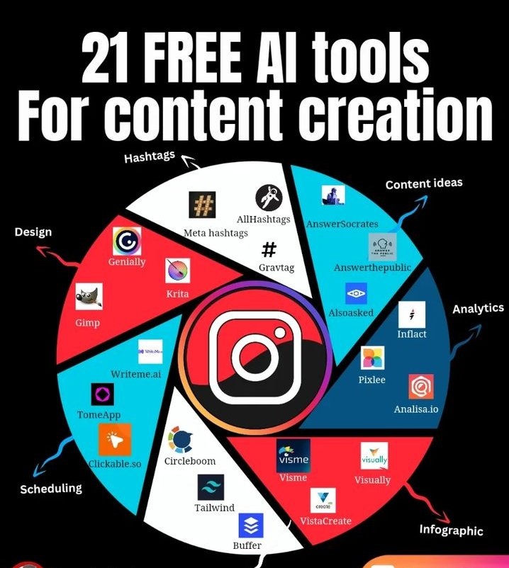 21 Free Social media marketing Tools.... Save This post 👈 Build your social media empire with these tested Tools..... #AiTrading #tools #aitools #SocialSecurity #SocieteDesCommuns