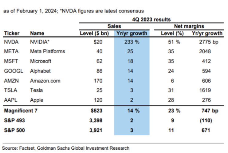 Schuldensuehner's tweet photo. To put things into perspective: Assuming Nvidia meets estimates, the Mag 7 generated $523bn in sales during 4Q, +14%YoY. Revenue growth for remaining 493 S&P 500 stocks was a comparatively paltry 2%. Margins for the mag 7 expanded by ~750 bp YoY to 23% vs. a 110 bp contraction to 9% for remaining 493 stocks in the S&P 500, Goldman has calculated.