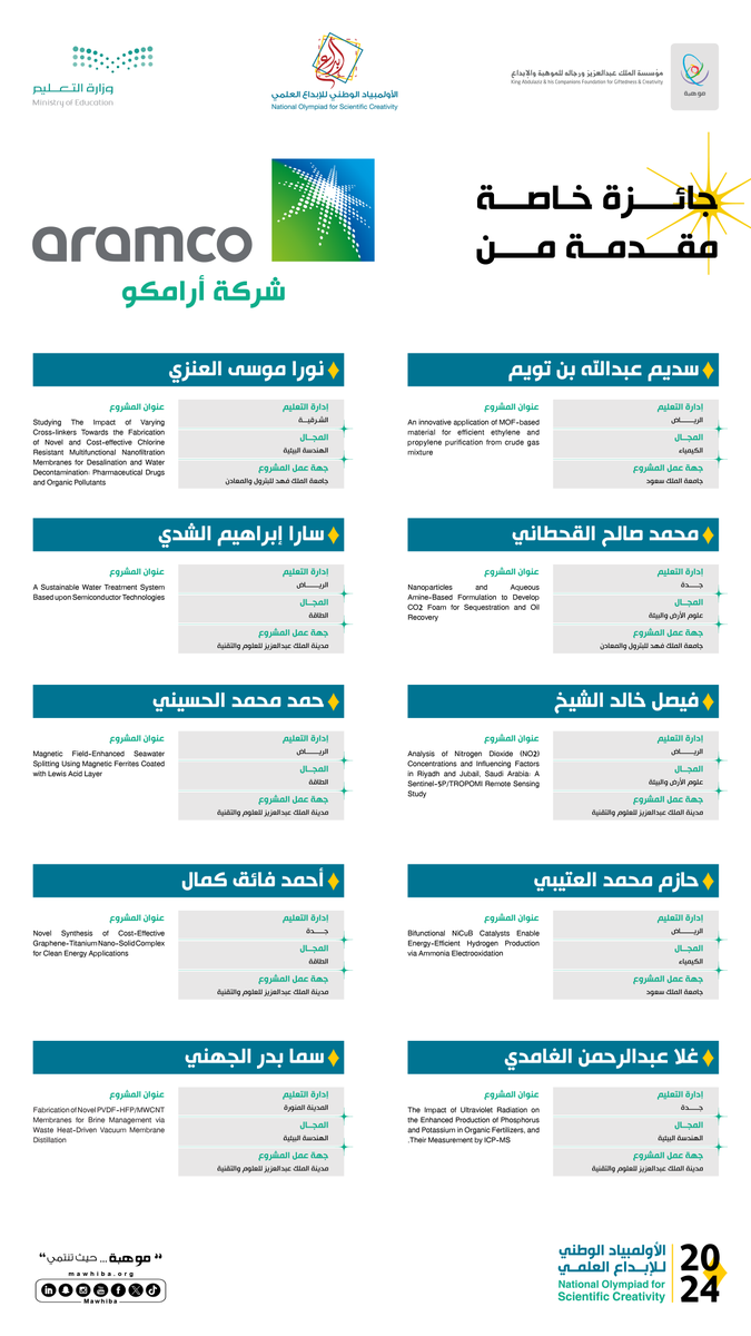 mawhiba's tweet photo. 🎉🏆🎉
 تمنح شركة أرامكو @saudi_aramco
10 جوائز خاصة محلية.

مبارك للمبدعين الفائزين.
  #إبداع_2024 https://t.co/MURZswp2BS