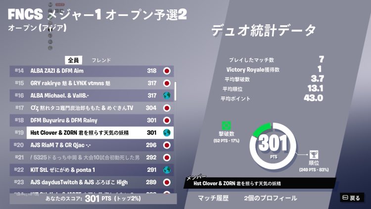 ∥ FNCS Major1 Open Qualfier2 ∥

# 19     ちぇうぉん
@chaewon_lovefn 

￣￣￣￣￣￣￣￣￣￣￣￣￣￣
予選突破おめでとう強すぎます！
次も頑張ってください🔥
 #ZORNWIN
 #Fortnite