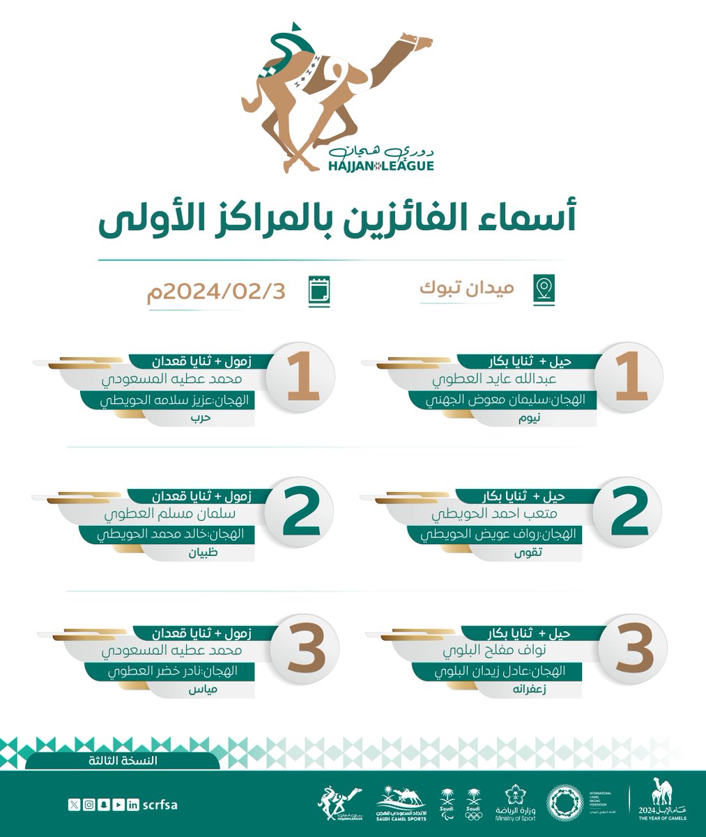 🏅أسماء الفائزين بالمراكز الأولى في منافسات #دوري_هجان 2024

🗓 السبت 3 فبراير 2024
📍 ميدان تبوك للهجن