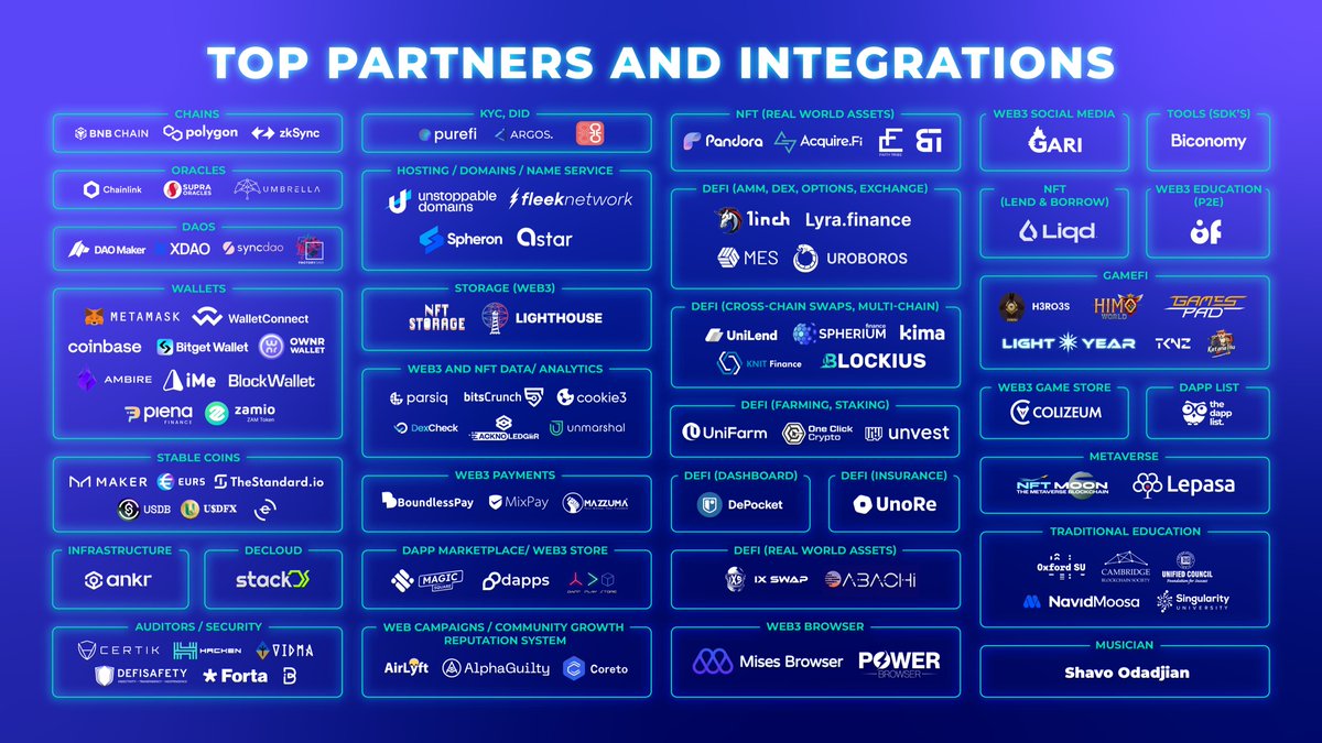 You name it, we've partnered with it! 🔥

💎 From top-tier chains and oracles to wallets, DAOs, and beyond - the biggest names in blockchain stand with #Forward! 🤝

✨ Our journey is fueled by partnering with like-minded innovators and leaders across the #BlockchainSpace.

🪡🧵