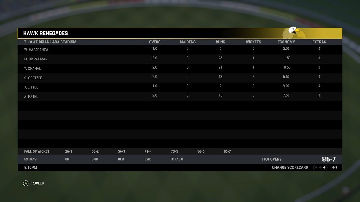MatarAluTM's tweet photo. Gladiators managed to score 86-7 courtesy of some brilliant bowling by Renegades with Axar Patel picking up 3 wickets

In reply, Renegades comfortably won the match denting Gladiators NRR even more. Great batting display by Captain Munro, Gill and Salt

#T10Qualifier Match 3 https://t.co/J3KSqHk3Fx