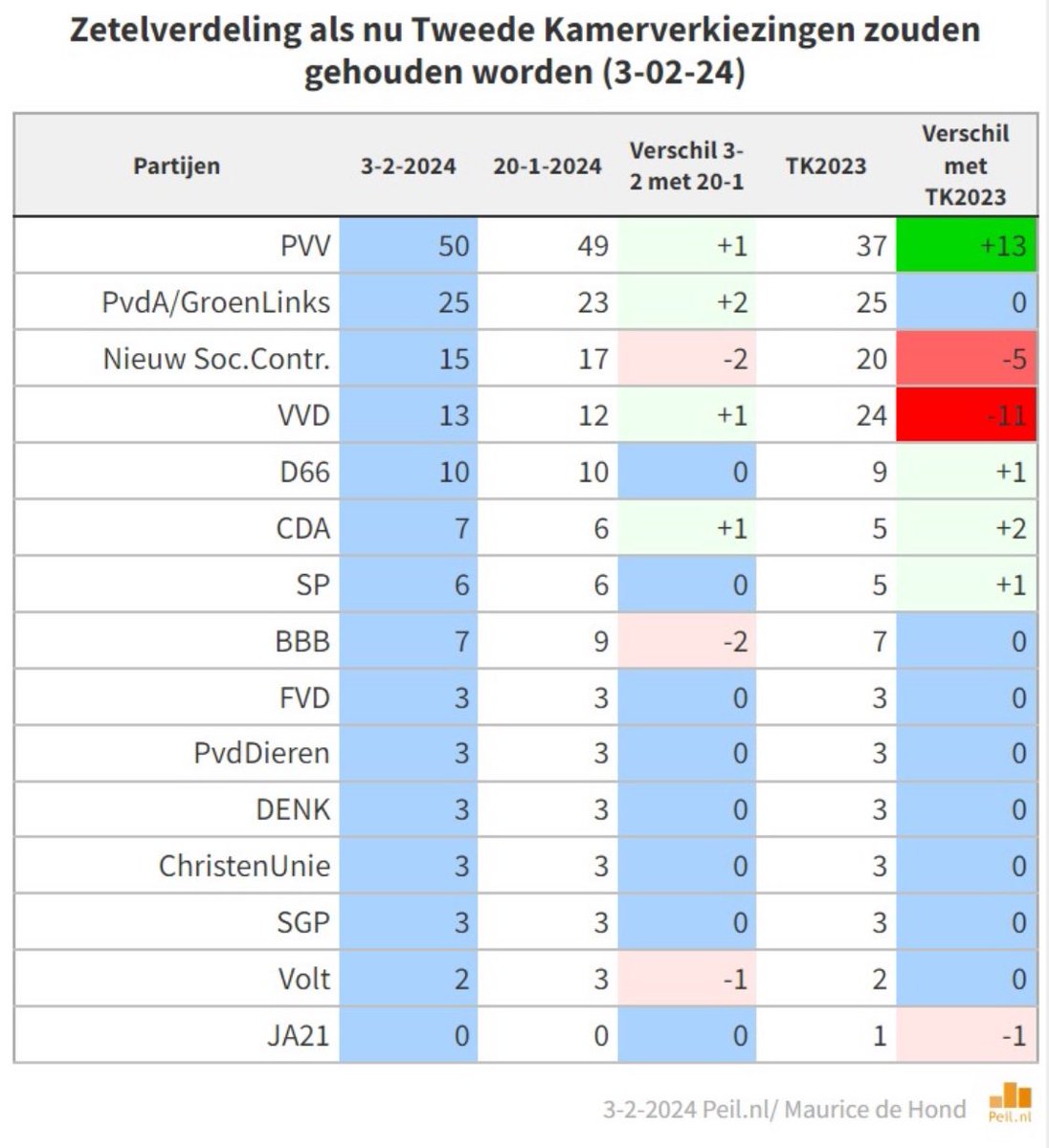 geertwilderspvv's tweet photo. Historische peiling @mauricedehond vandaag.
50 ZETELS VOOR DE PVV!
We zijn trots, dankbaar en zelfverzekerd. https://t.co/vHFhEWic0T