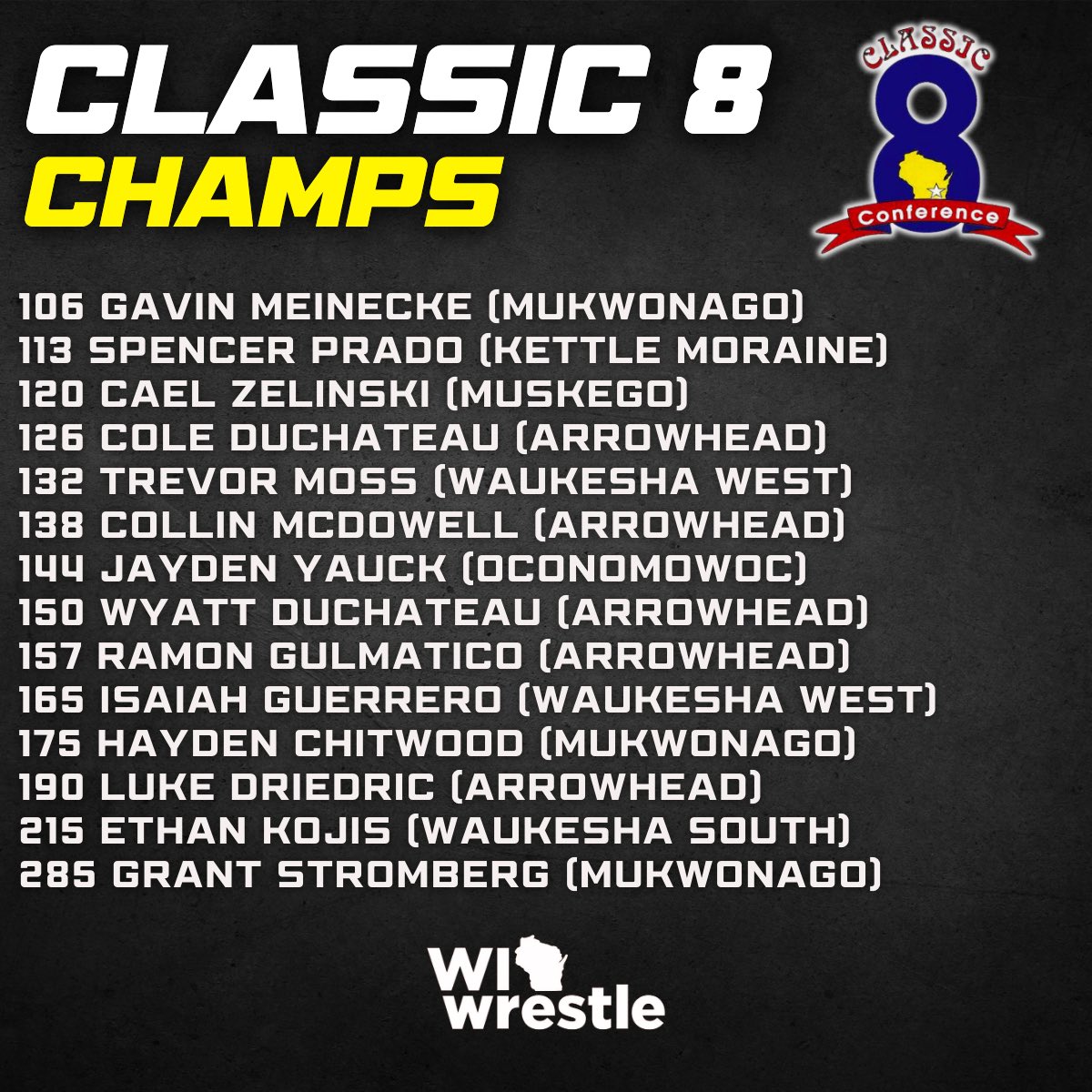 WI_wrestle's tweet photo. Classic 8 Champs! https://t.co/DQnC3aP5cb