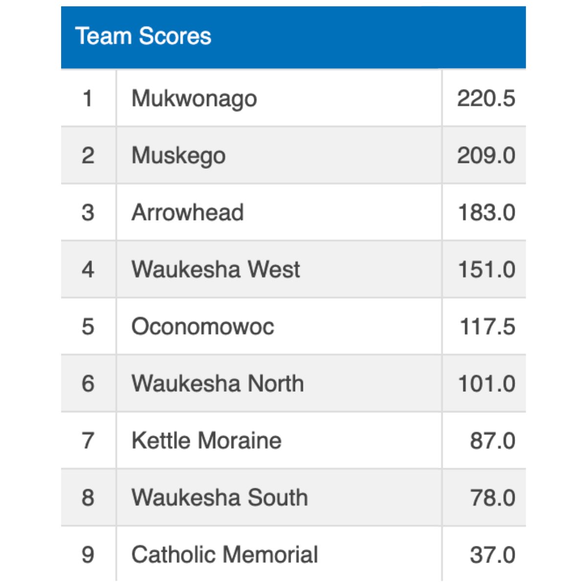 WI_wrestle's tweet photo. Classic 8 Champs! https://t.co/DQnC3aP5cb