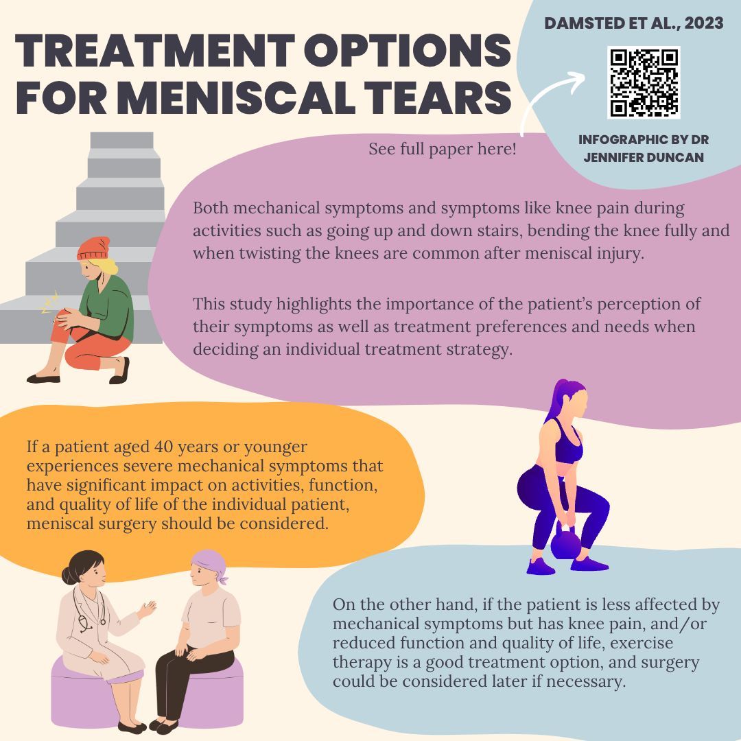 #BJSM Blog: Meniscal tears ⚡️ What are the treatment options? 🧐 We break down a recent study by Damsted et al. into bitesize chunks of knowledge 💪 READ HERE ➡️ bit.ly/3IMwQRj h